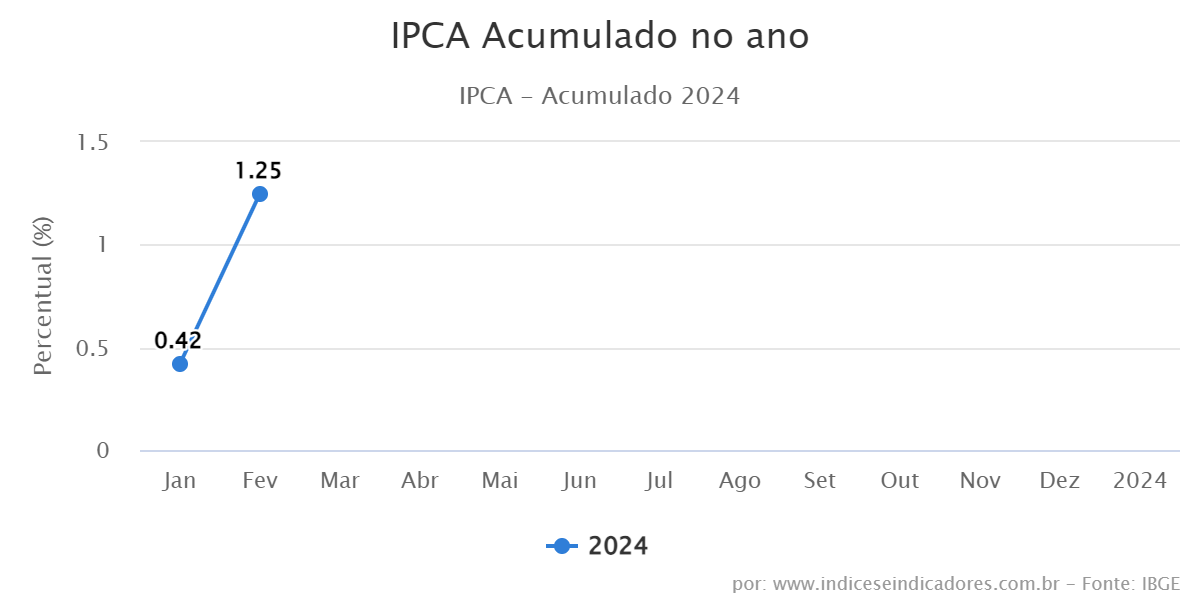 IPCA Acumulado no ano