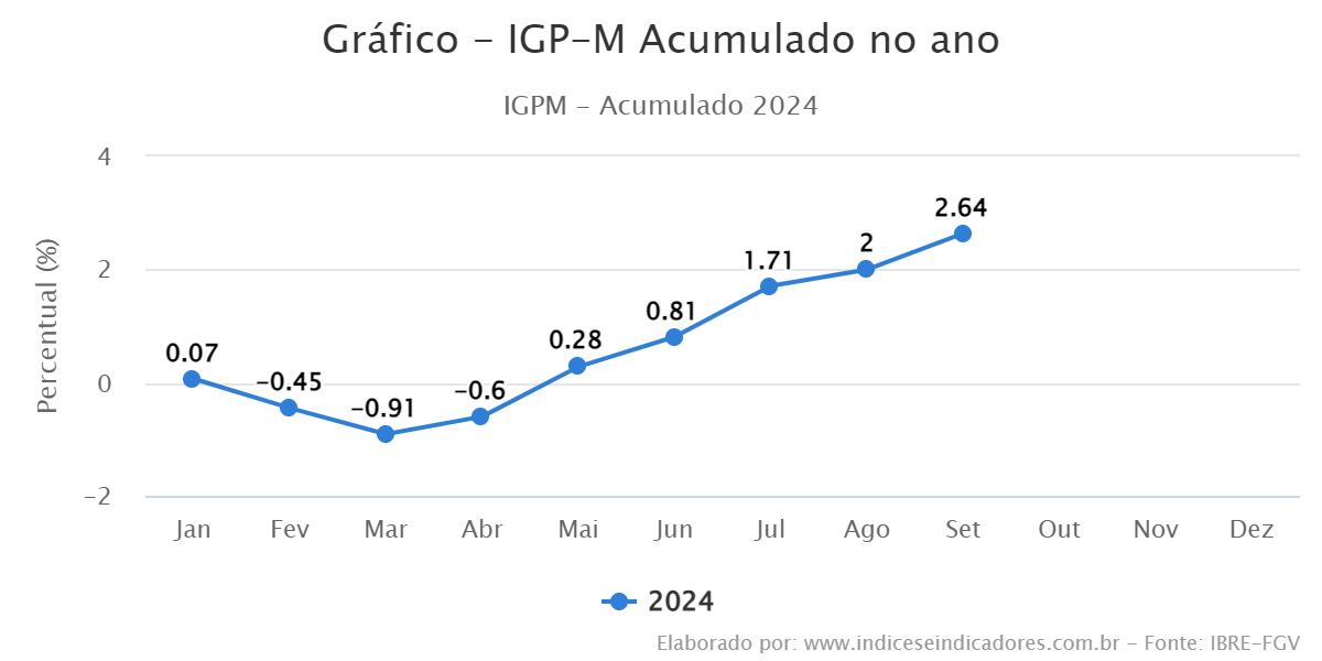 IGPM Índice Geral de Preços do Mercado