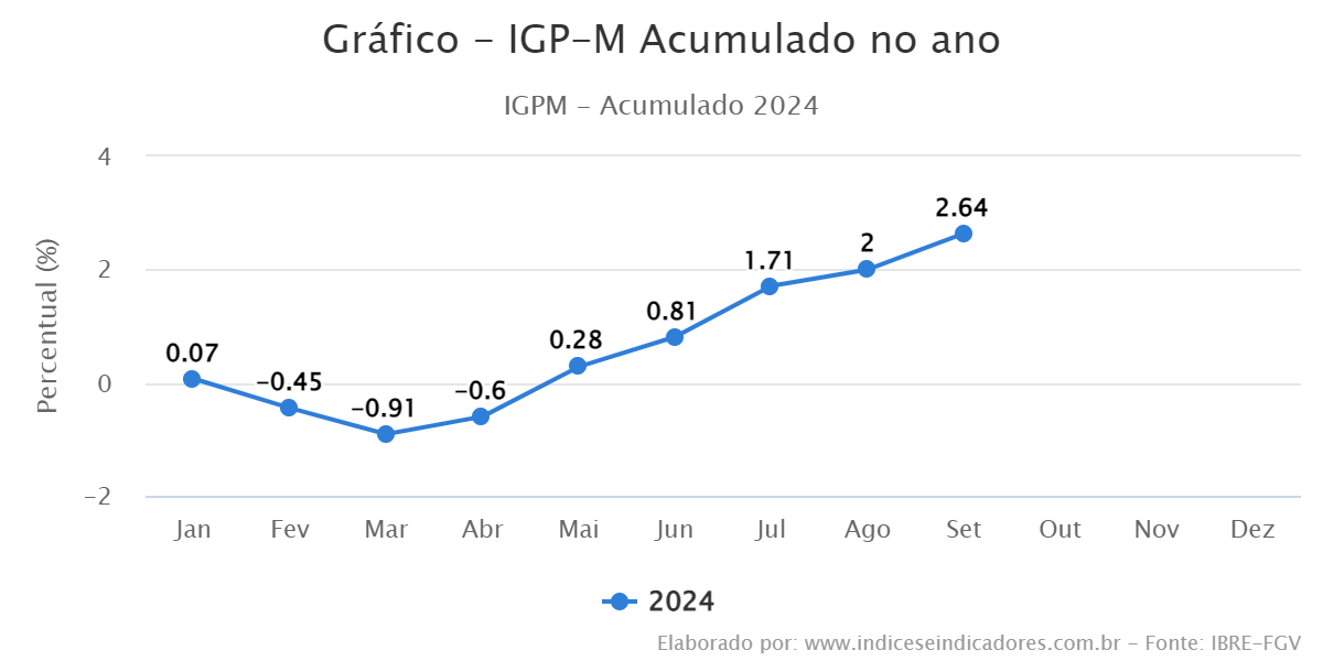 Gráfico – IGP-M Acumulado no ano