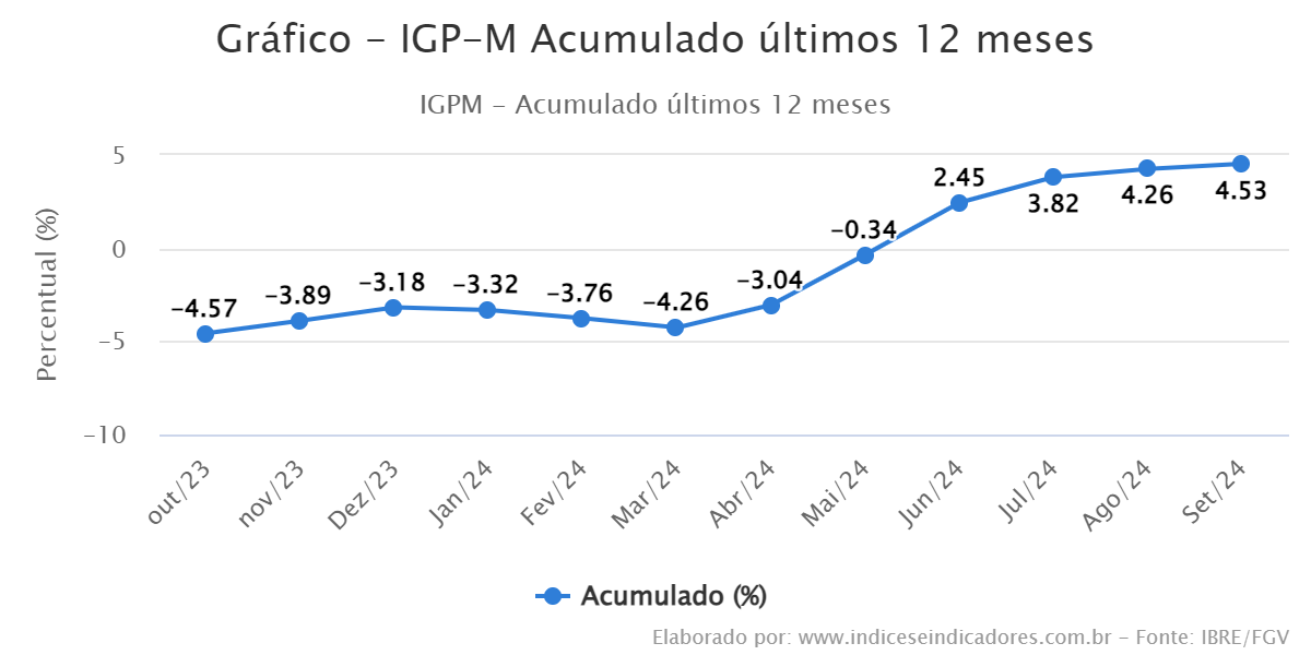 IGPM Índice Geral de Preços do Mercado