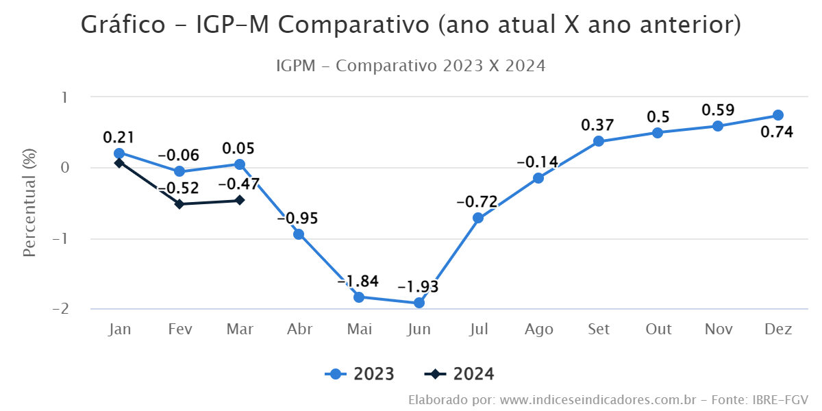 Gráfico – IGP-M Comparativo (ano atual X ano anterior)