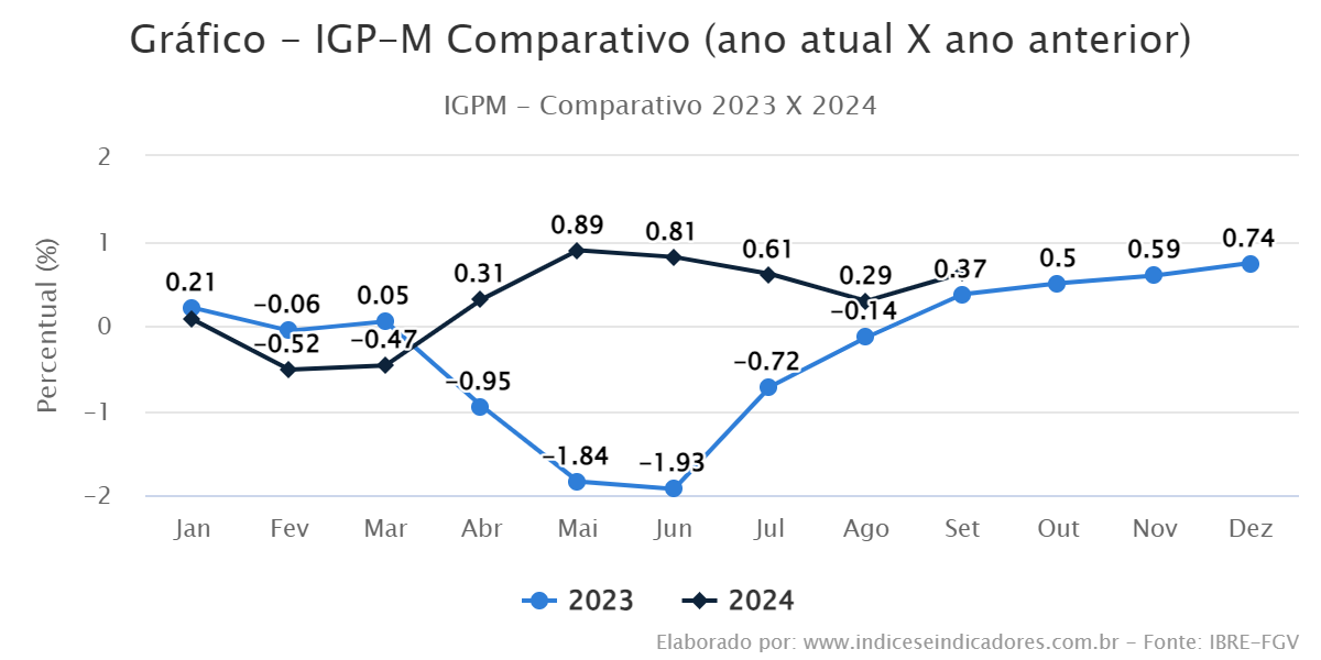 Gráfico – IGP-M Comparativo (ano atual X ano anterior)