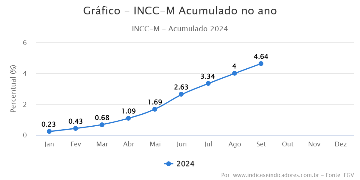 INCCM Índice Nacional de Custo da Construção (Mercado) Índices e