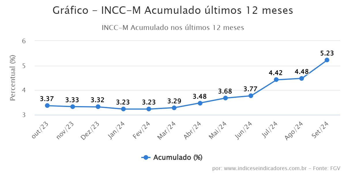 INCCM Índice Nacional de Custo da Construção (Mercado) Índices e