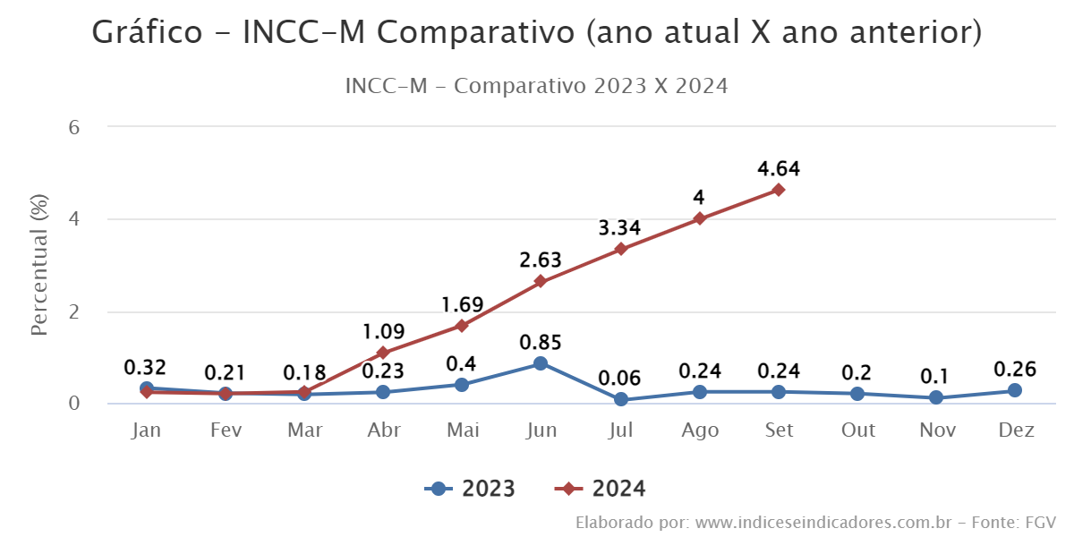 INCCM Índice Nacional de Custo da Construção (Mercado) Índices e